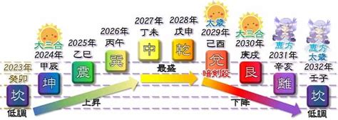 窗台擺設 20年間 第九運とは